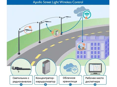 Автоматическое управление светофорами на основе потока транспорта
