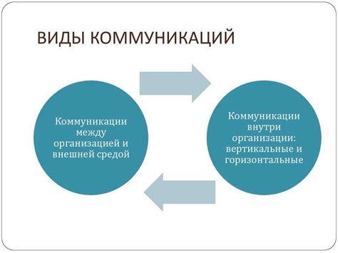 Бизнес-коммуникация: определение, виды