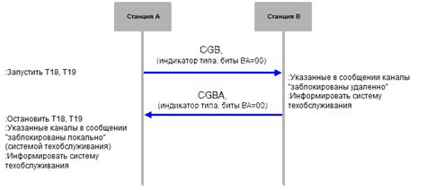 Блокировка и разблокировка каналов