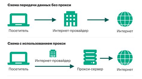 Выбор подходящего прокси-сервера для работы с Tor браузером