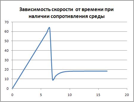 Изменение скорости и тоновой высоты