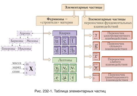 Изменение типа частицы