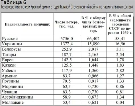 История населения СССР в 1941 году: