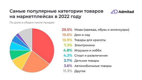 Какие категории товаров можно обновлять