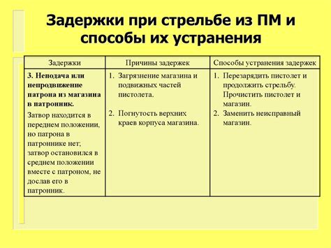 Какие проблемы может возникнуть без задержки