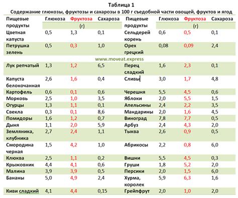 Калорийность и содержание сахара в красном и белом вине
