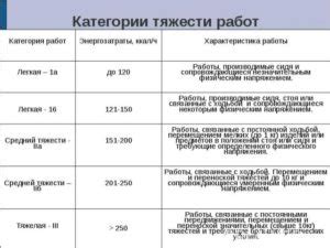 Категории тяжести труда