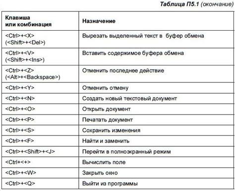 Клавиши для работы с текстом
