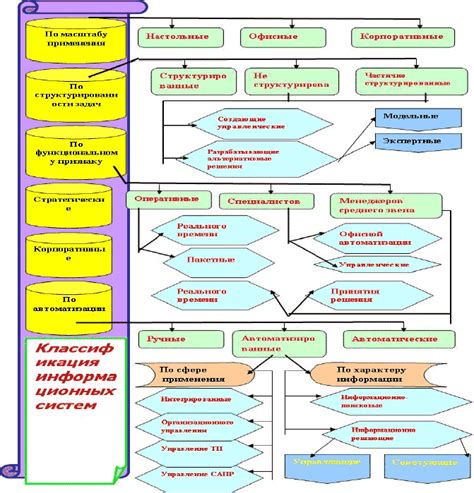 Классификация информационных систем по их функциональным возможностям
