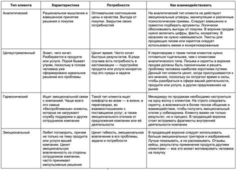 Классификация категорий по степени трудности