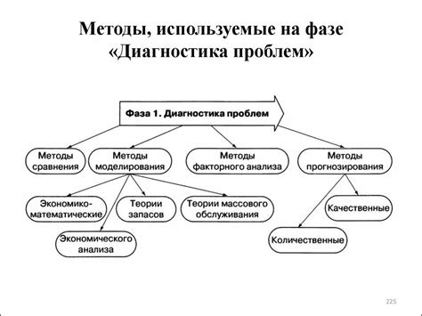 Методы решения проблемы вариант 2