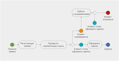 Моделирование бизнес-процессов