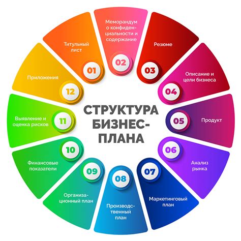 Нанесение изменений в бизнес-план