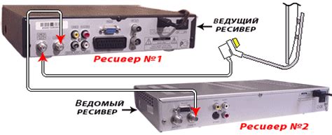 Настройка и активация ресивера