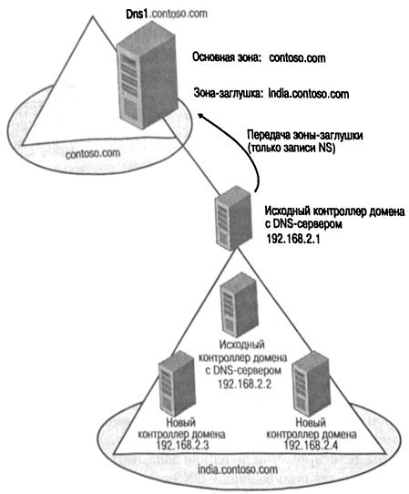Настройка обратных DNS-зон