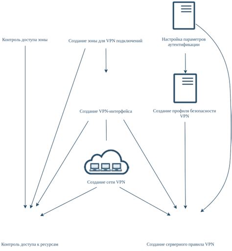 Настройка VPN-сервера для удаленного доступа