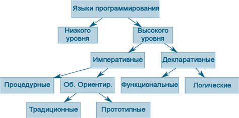 Низкоуровневые языки программирования
