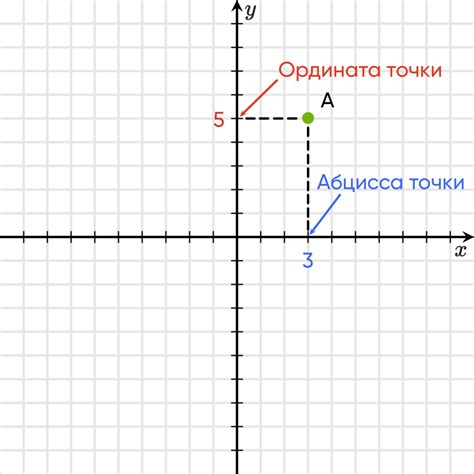 Определение координат точек и объектов