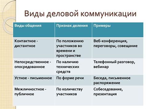 Основные виды коммуникации: популярные сферы общения