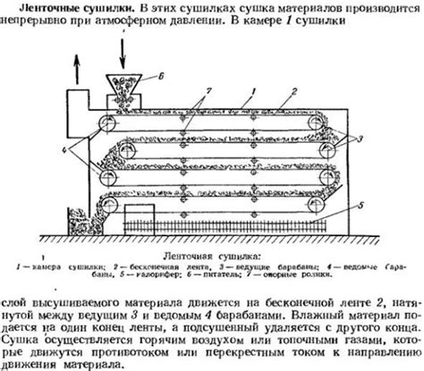 Основные режимы работы сушильной машины Вязьма