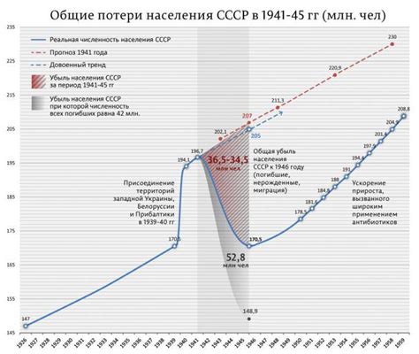 Основные факторы, влияющие на изменение населения СССР в 1941 году