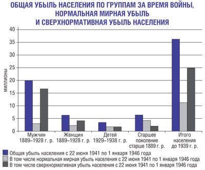 Особенности демографической ситуации в СССР в 1941 году