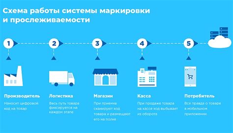 Оформление и отправка маркированных товаров