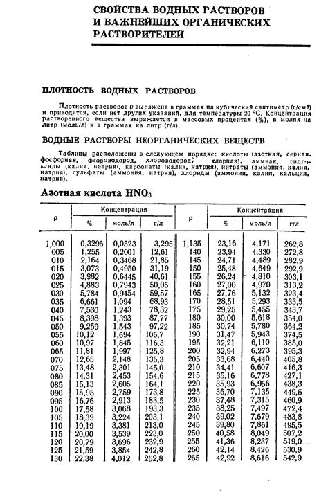 Плотность растворов