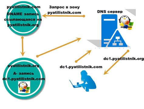 Понимание, что такое DNS-клиент