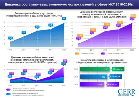 Постройка инфраструктуры и экономики