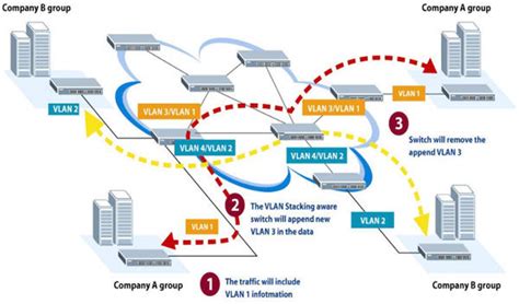 Применение VLAN в сетевых настройках