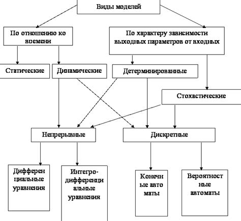Примеры детерминированных математических моделей