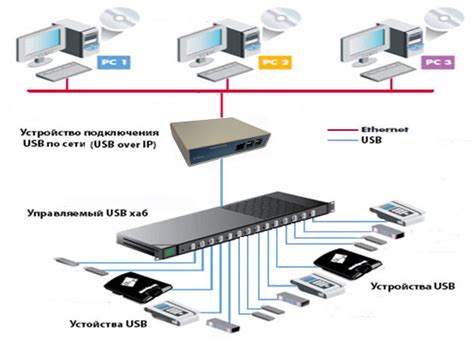 Причины использования USB over Network