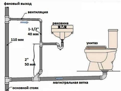 Проверка работоспособности системы канализации
