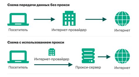 Проверка связи между Tor и прокси сервером