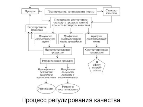 Процесс регулирования смен