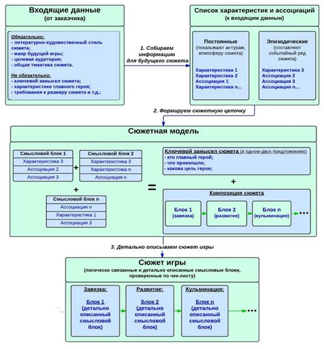 Развитие игрового сюжета и степени его сложности по мере прохождения игры