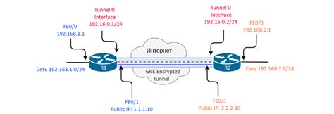 Создание GRE-туннеля: шаги настройки