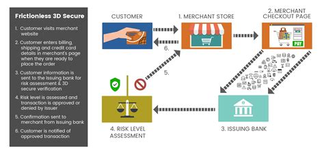 Список интернет-магазинов, где используется безопасная оплата без 3d secure