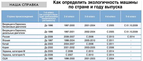 Список и примеры автомобилей, соответствующих стандартам Евро-4