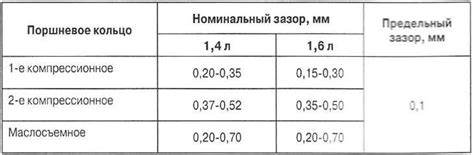 Сравнение наборных и коробчатых маслосъемных колец