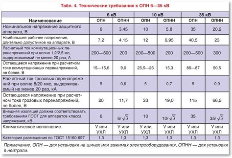 Средневольтные классы напряжения