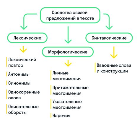 Средства связи предложений в тексте