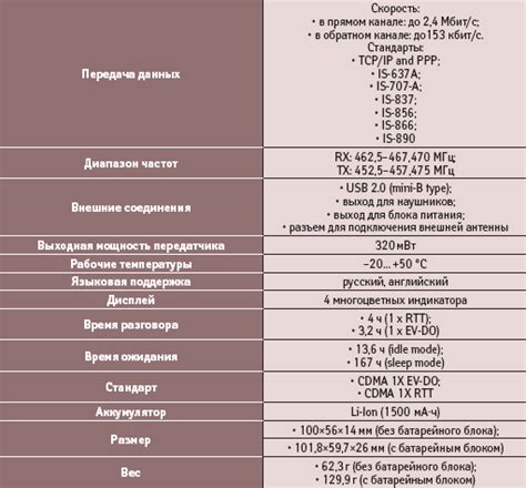 Технические характеристики модема D402
