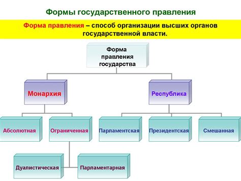 Титулы, присутствующие в системе правления