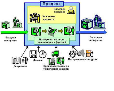 Улучшение процесса взаимодействия