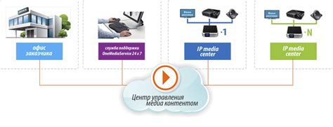 Управление воспроизведением аудио и видео с устройства