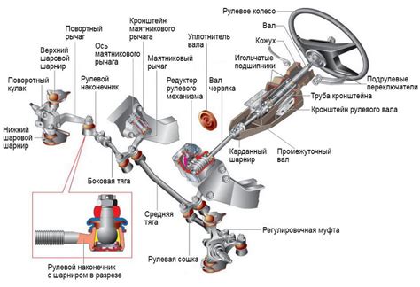 Управление и настройка автомобиля