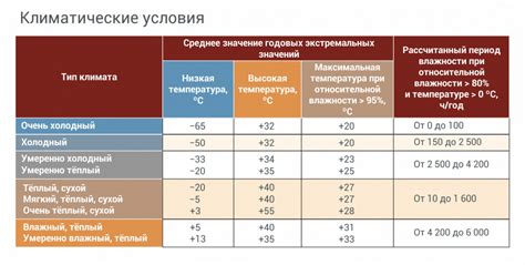 Условия эксплуатации: