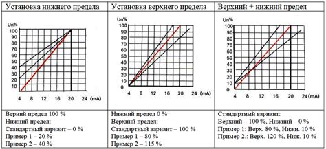 Установка верхнего и нижнего пределов